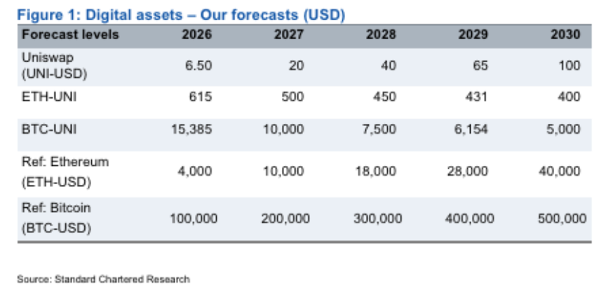 Standard Chartered forcasts