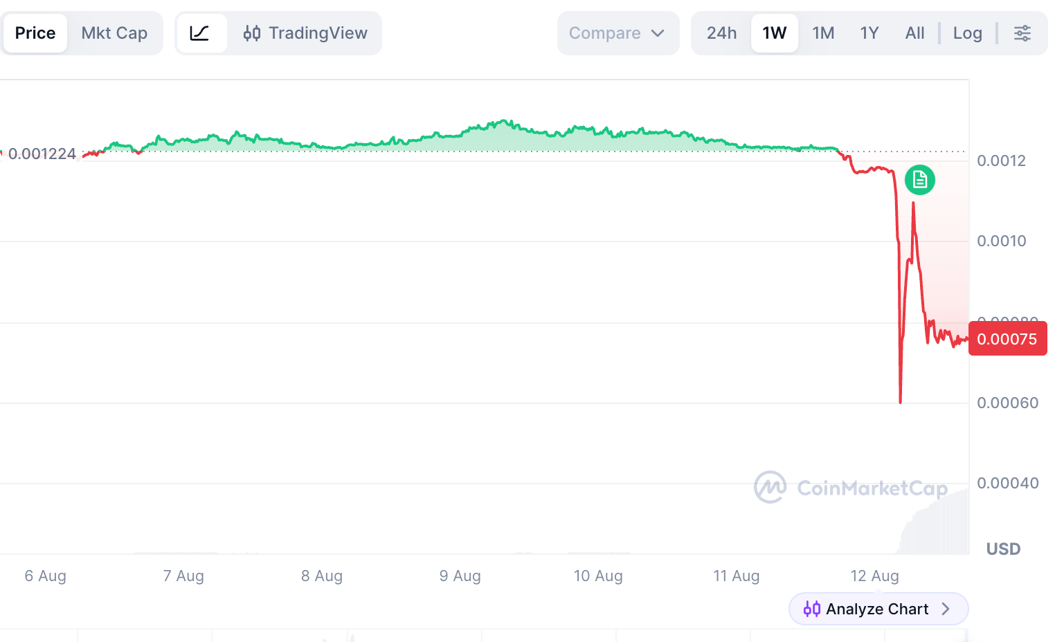 ONE coin price chart, Source: CoinGecko