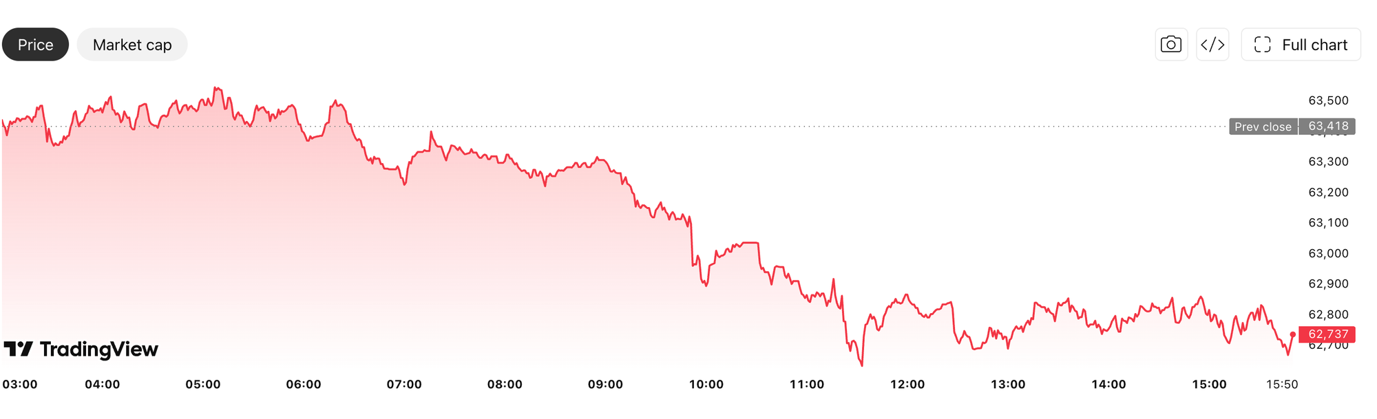 BTC price chart. Source: TradingView