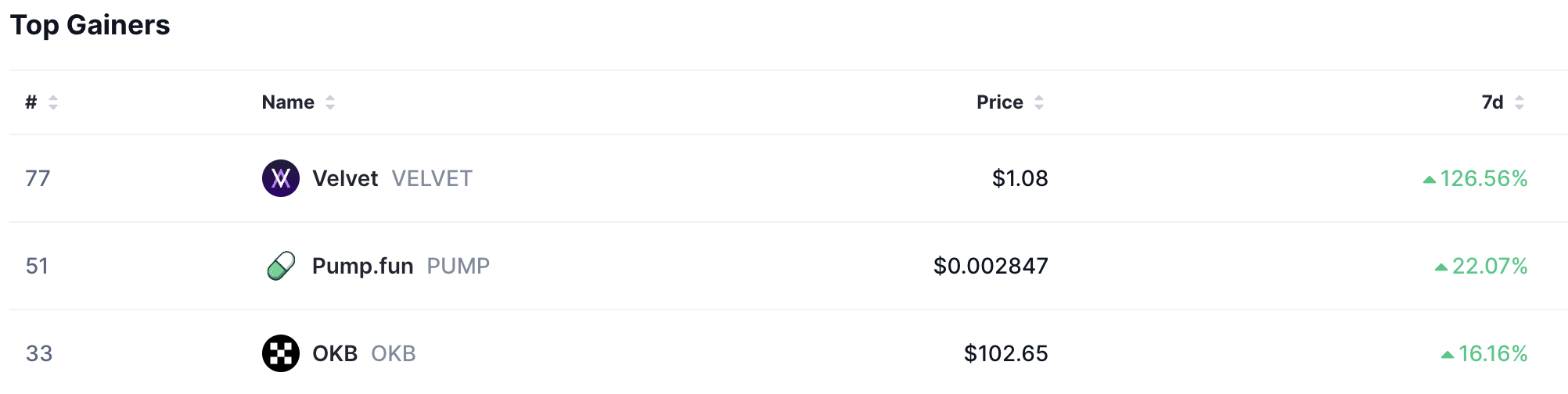 Top gainers