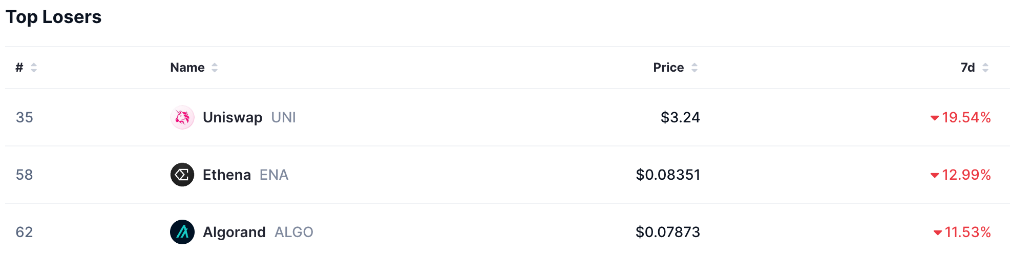 Top losers