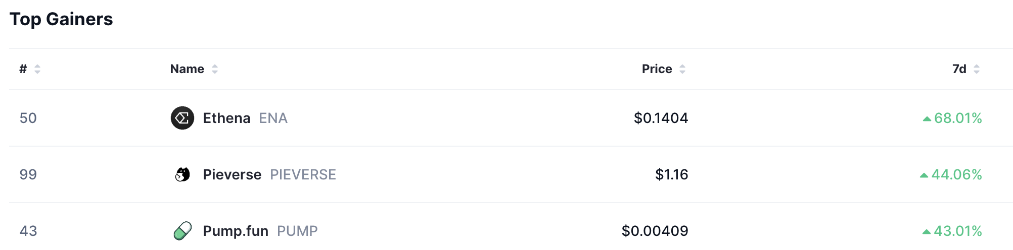Top gainers