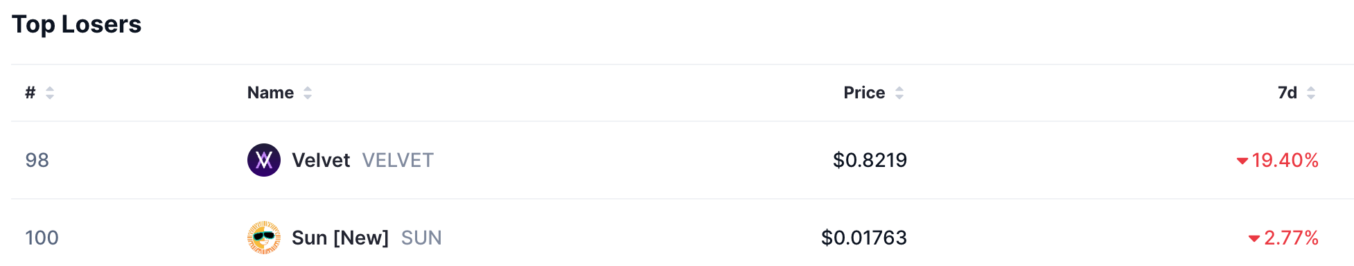 Top losers