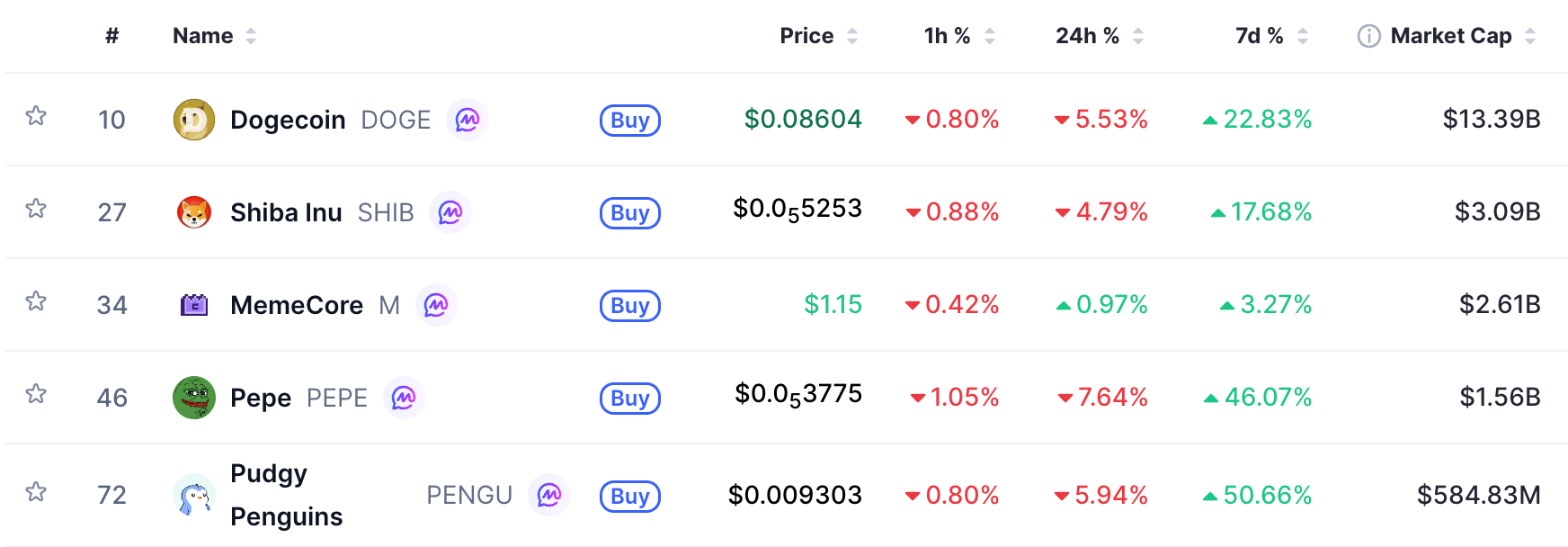 Top memecoins by market cap. Source: CoinMarketCap data