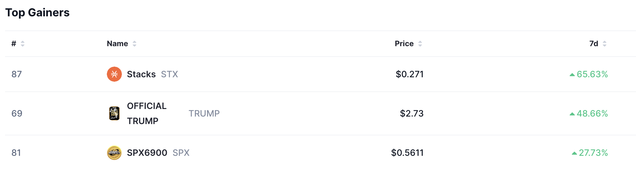 Top gainers