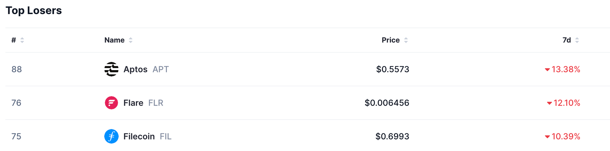 Top losers