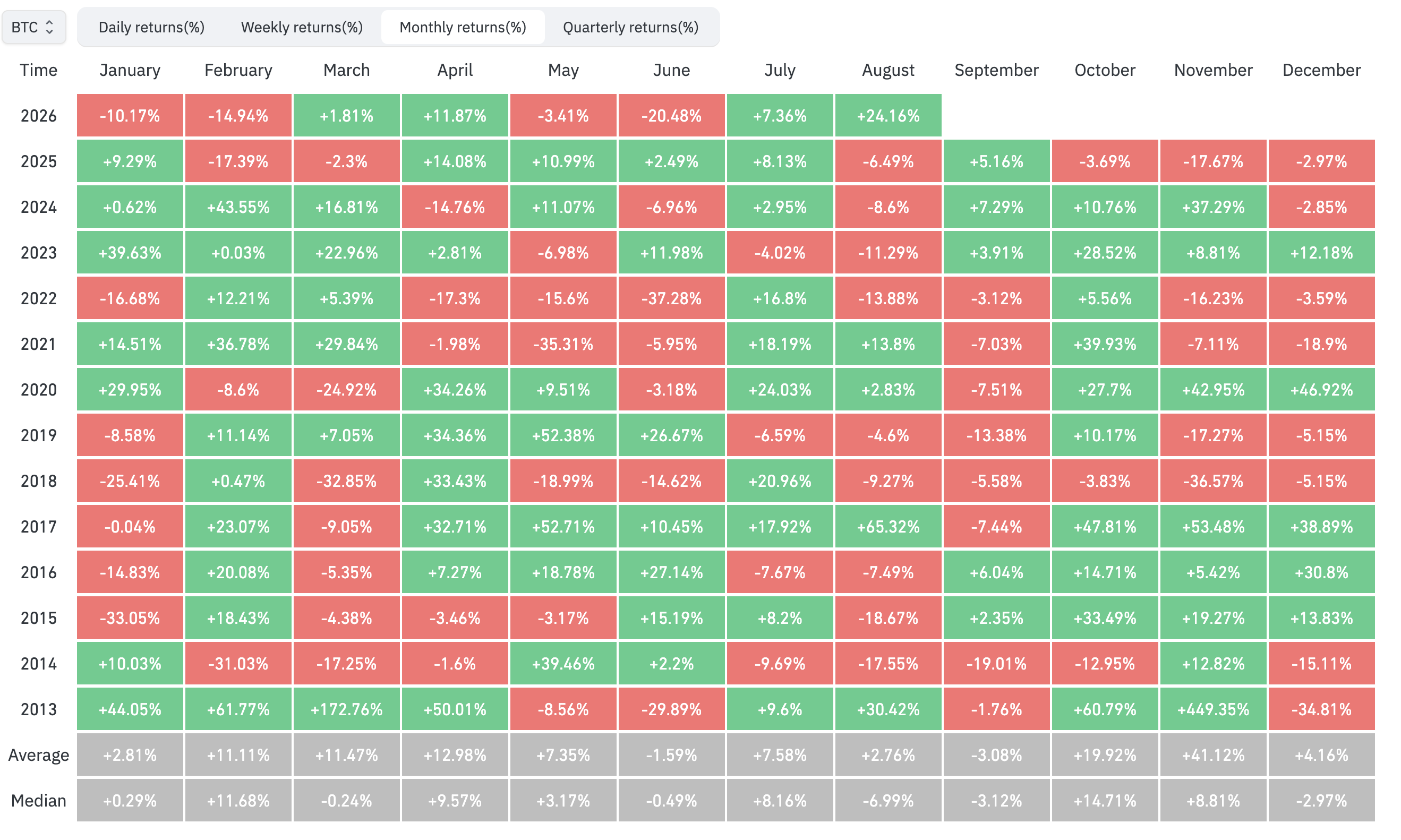 Bitcoin's September performance history. Source: CoinGlass