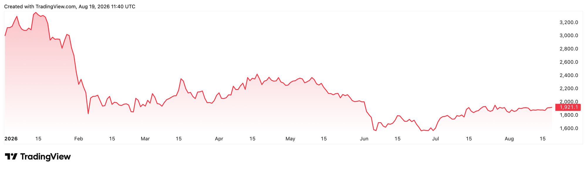 Ethereum 1-year price chart. Source: TradingView