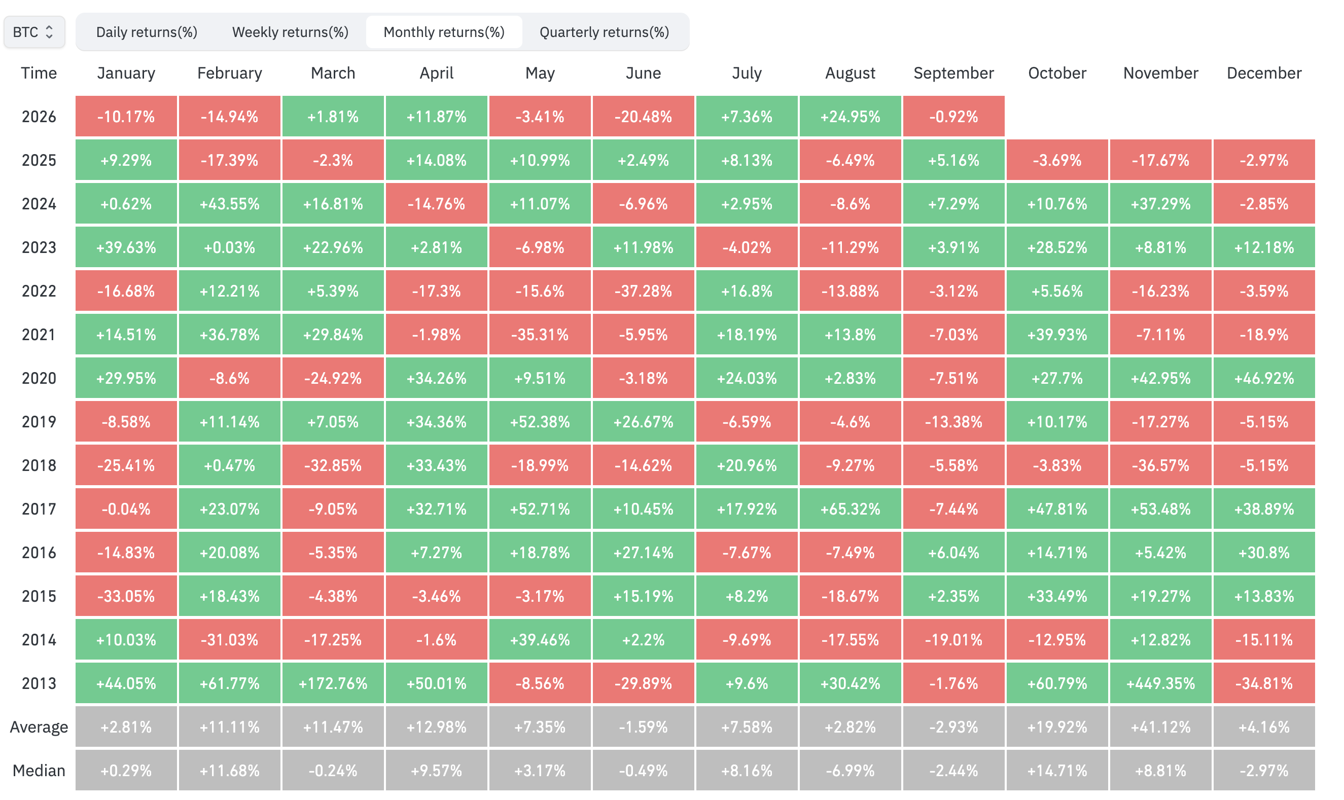 Bitcoin's monthly returns