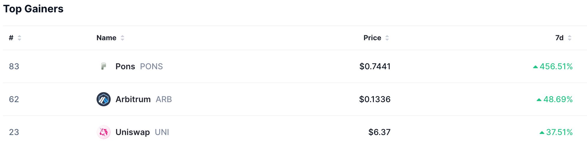  Top gainers