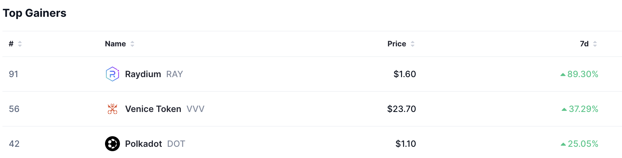 Top gainers