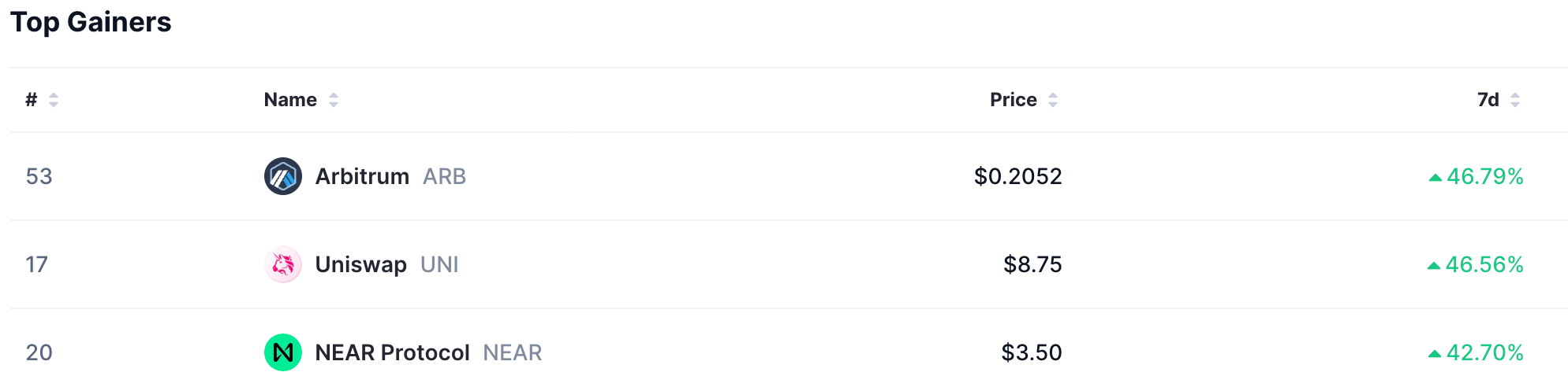 Top gainers, Source: CoinMarketCap