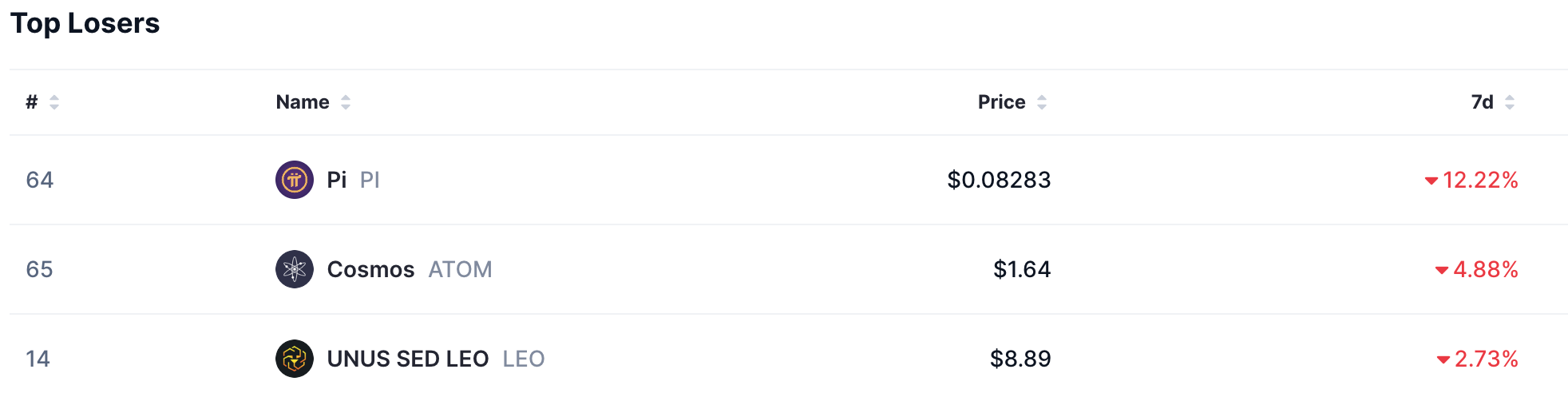 Top losers, Source: CoinMarketCap