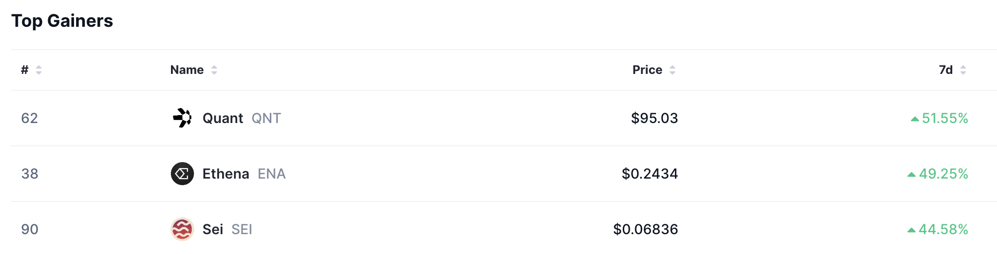 Top gainers, Source: CoinMarketCap