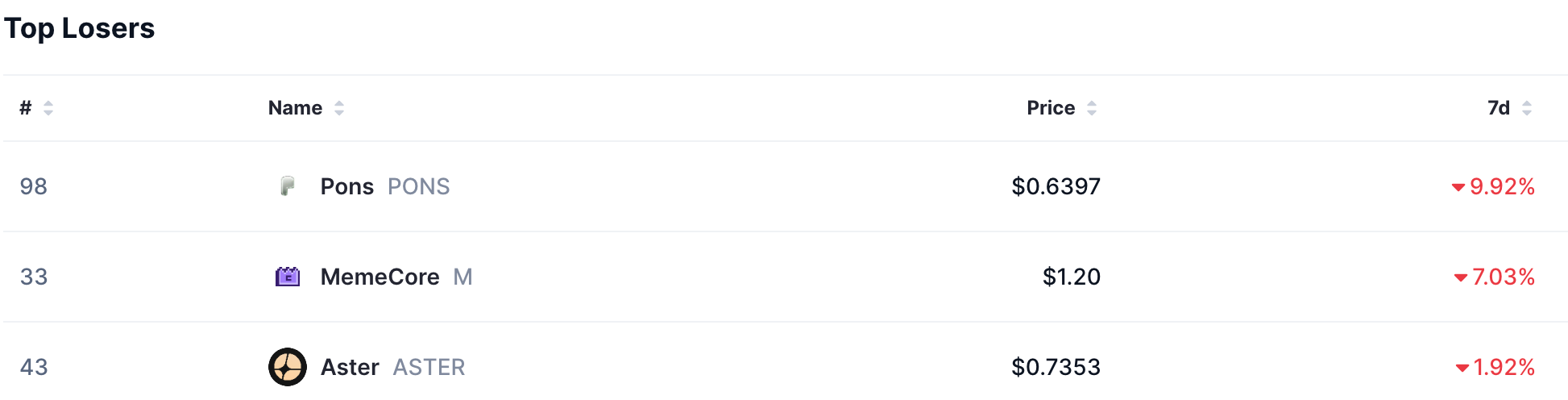 Top losers, Source: CoinMarketCap