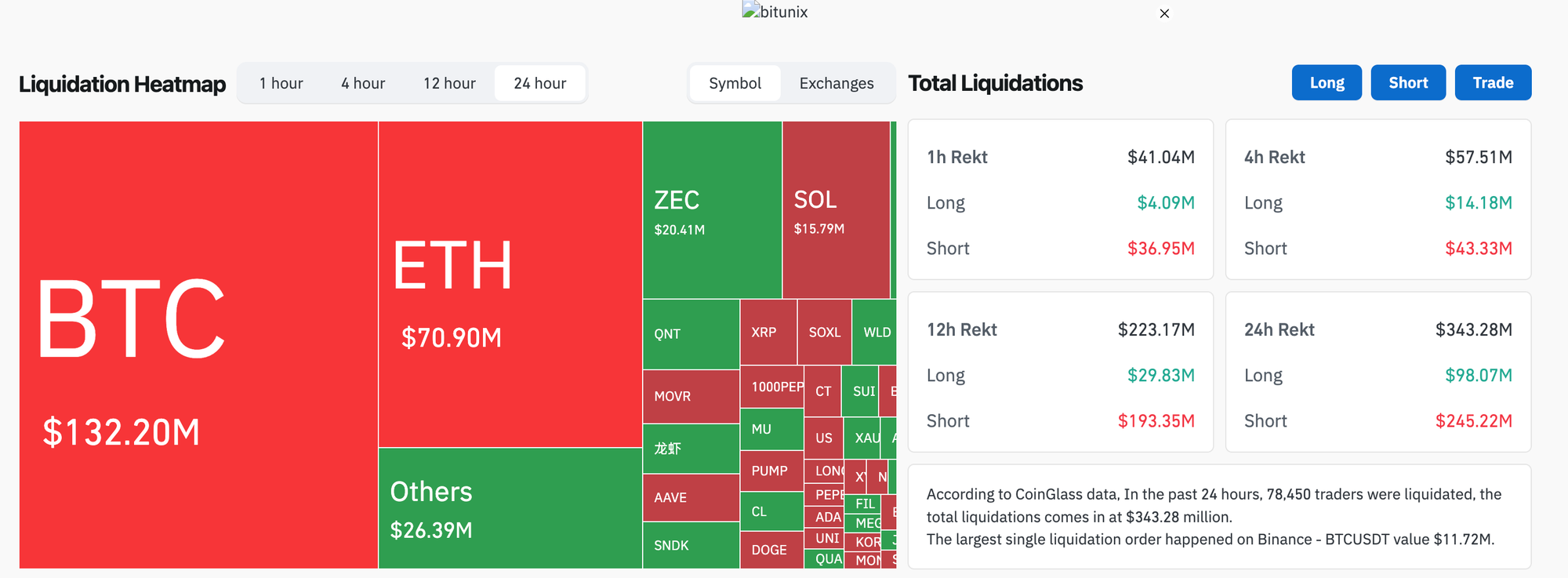 Bitcoin accounted for $132.20 million of total liquidations