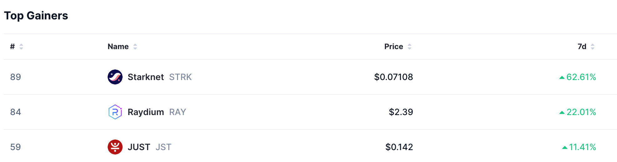 Top gainers, Source: CoinMarketCap