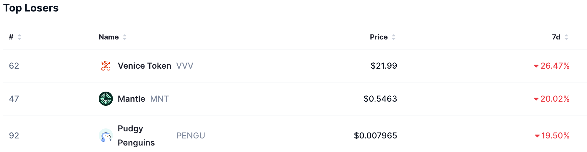 Top losers, Source: CoinMarketCap