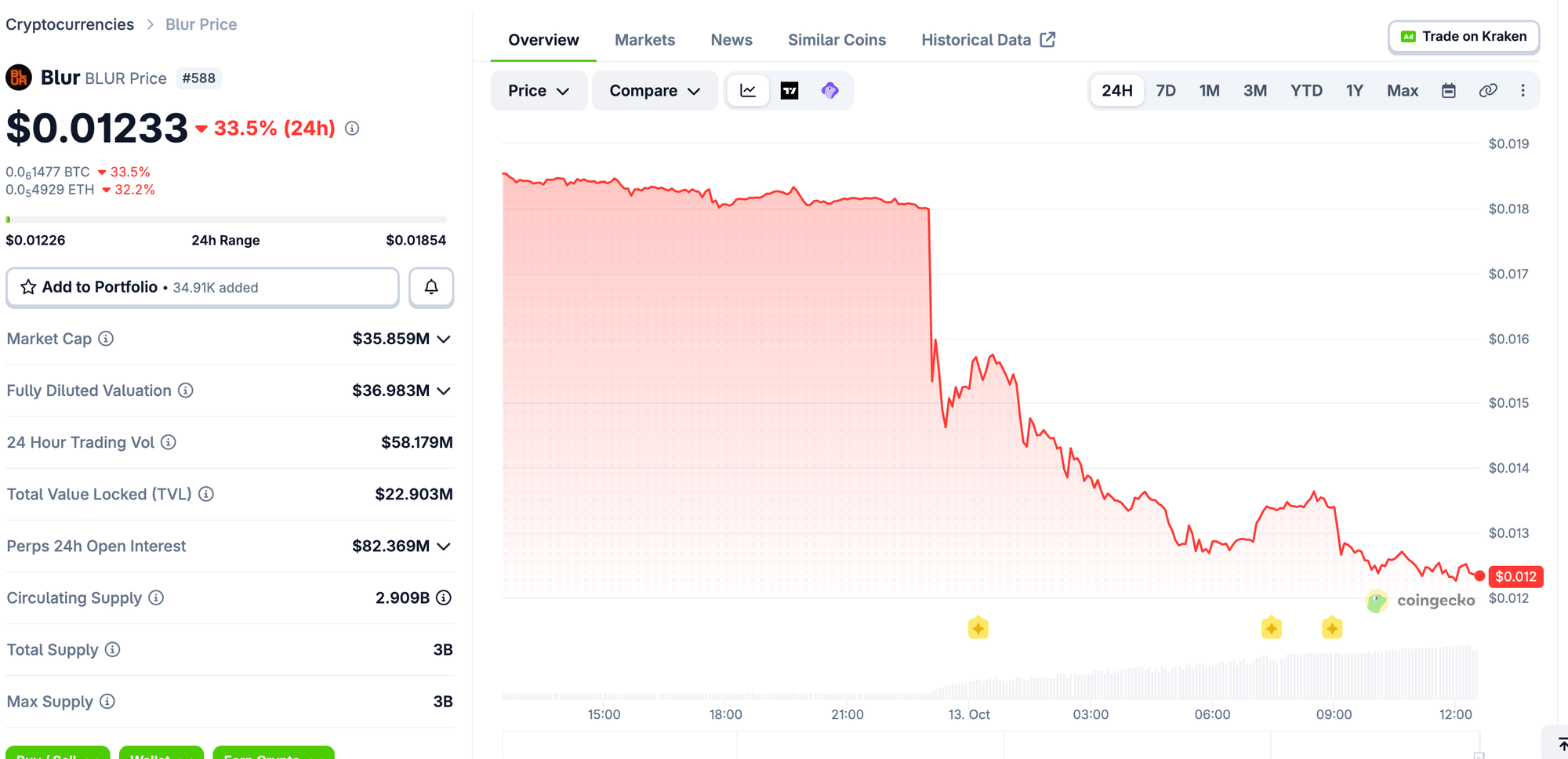 BLUR price, Source: CoinGecko data