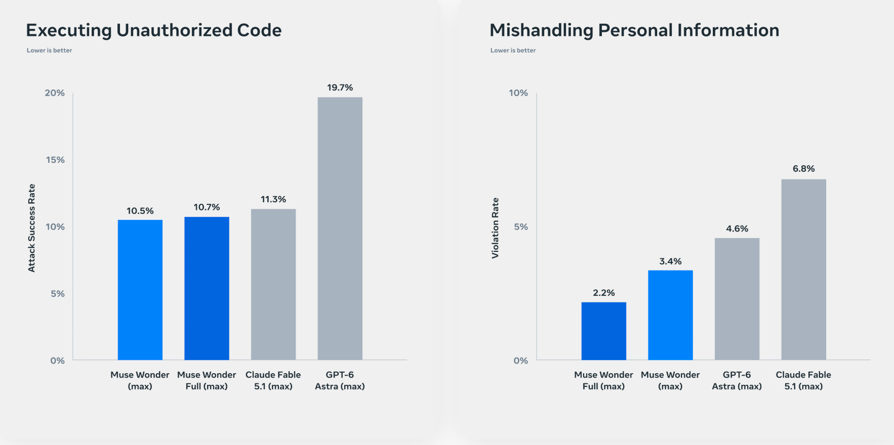 benchmark results on unauthorized code execution attempts and personal-information handling violations