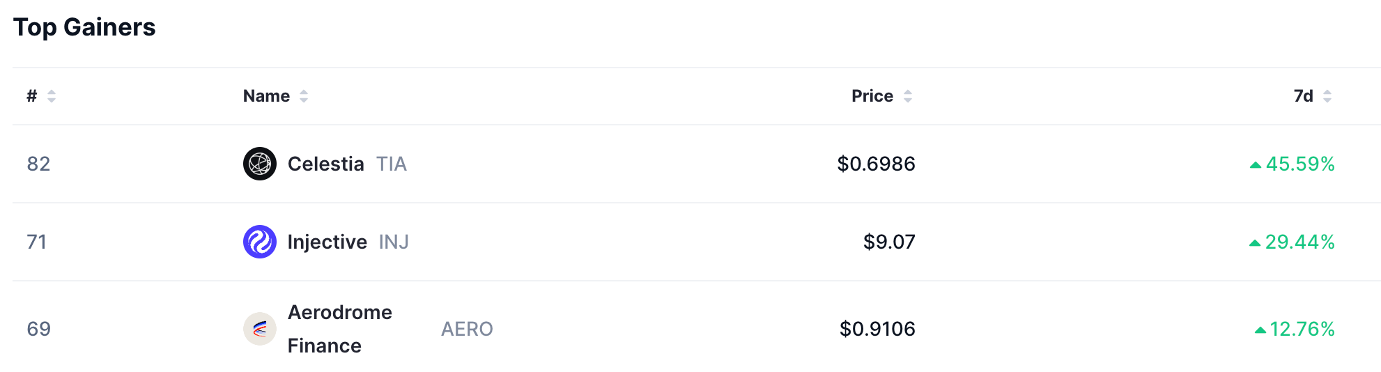 Top gainers, Source: CoinMarketCap