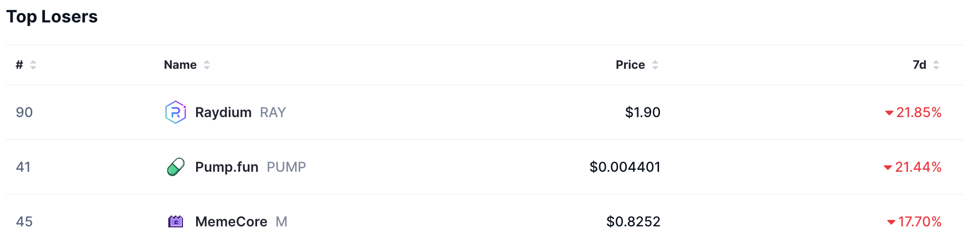 Top losers, Source: CoinMarketCap