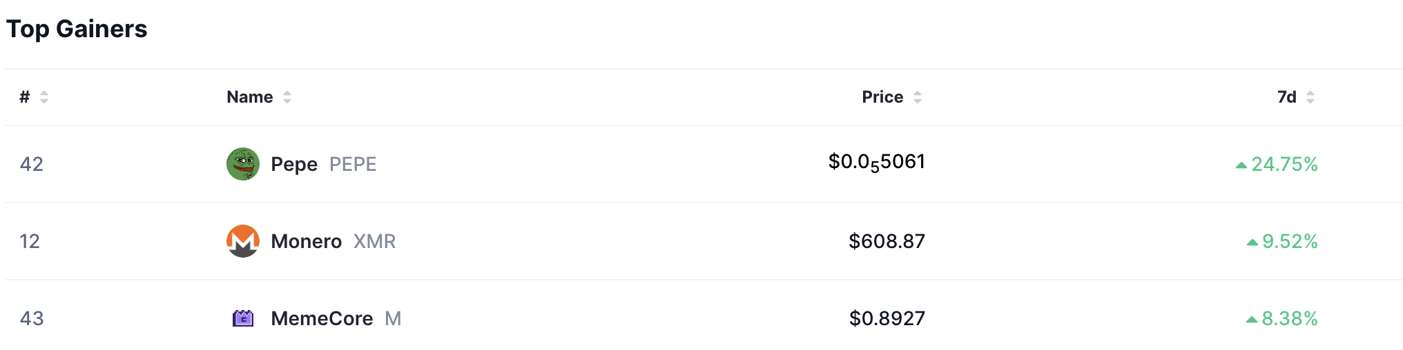 Top gainers, Source: CoinMarketCap