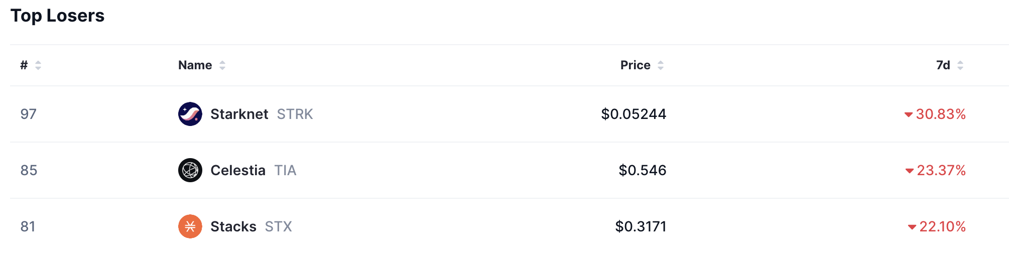 Top losers, Source: CoinMarketCap