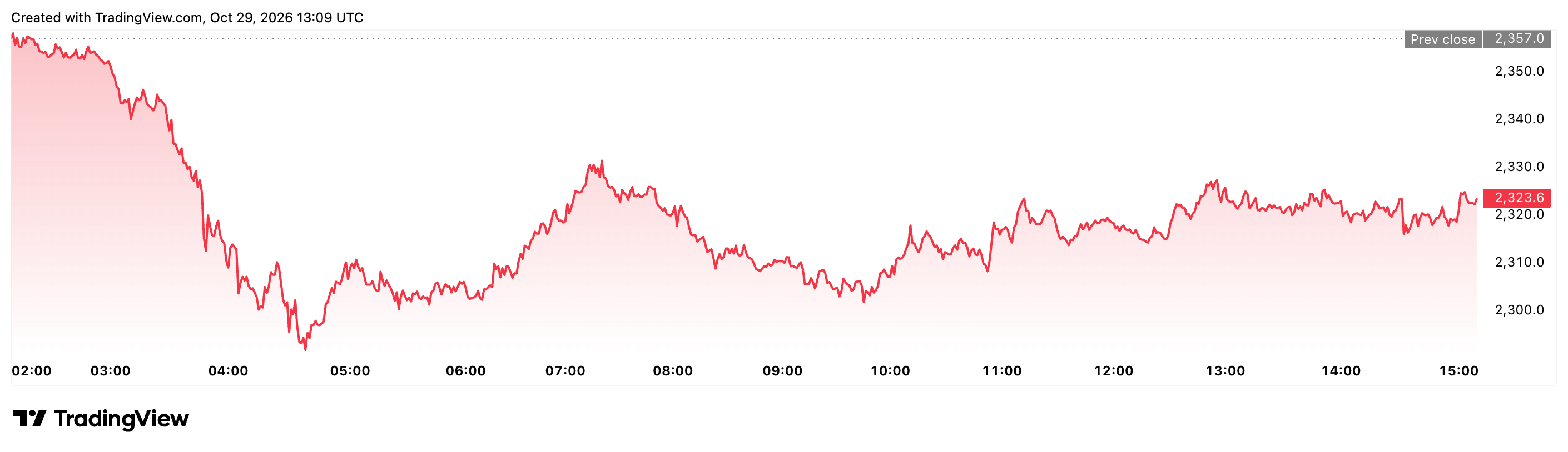 Ether price chart