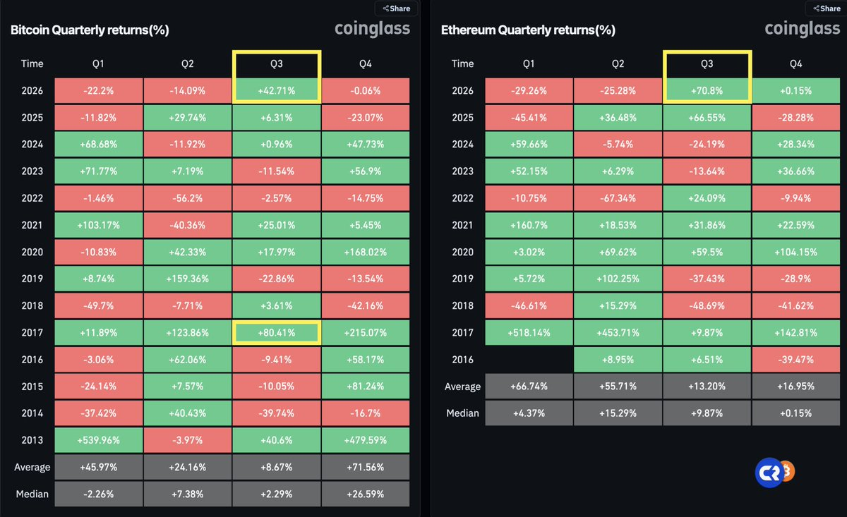 bitcoin and ethereum quarterly returns. Source: CoinGlass